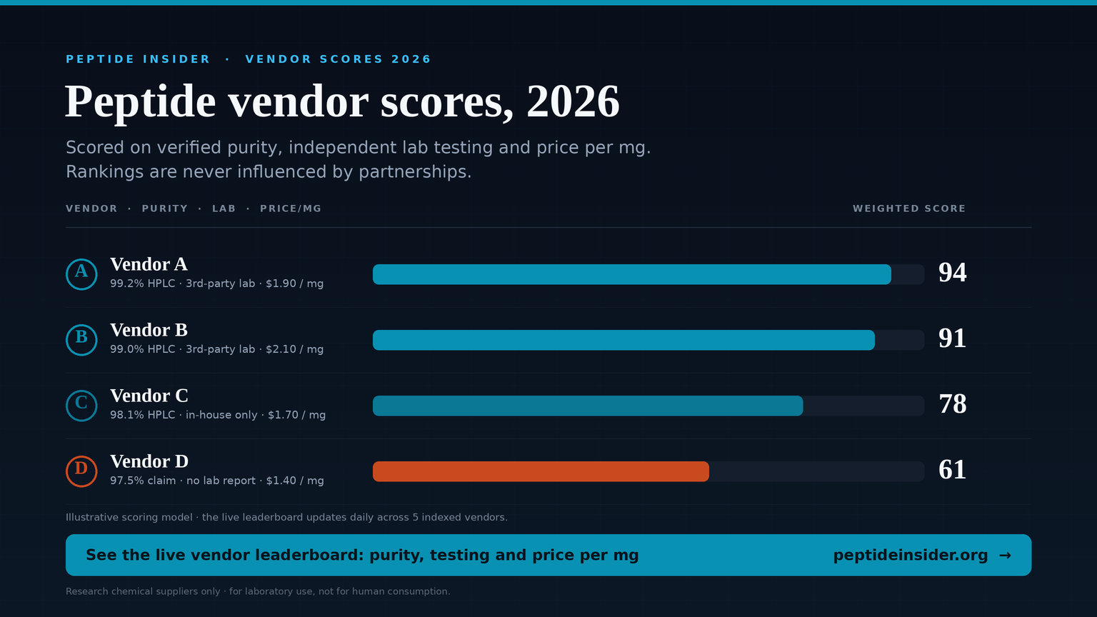 Peptide Vendor Scores 2026