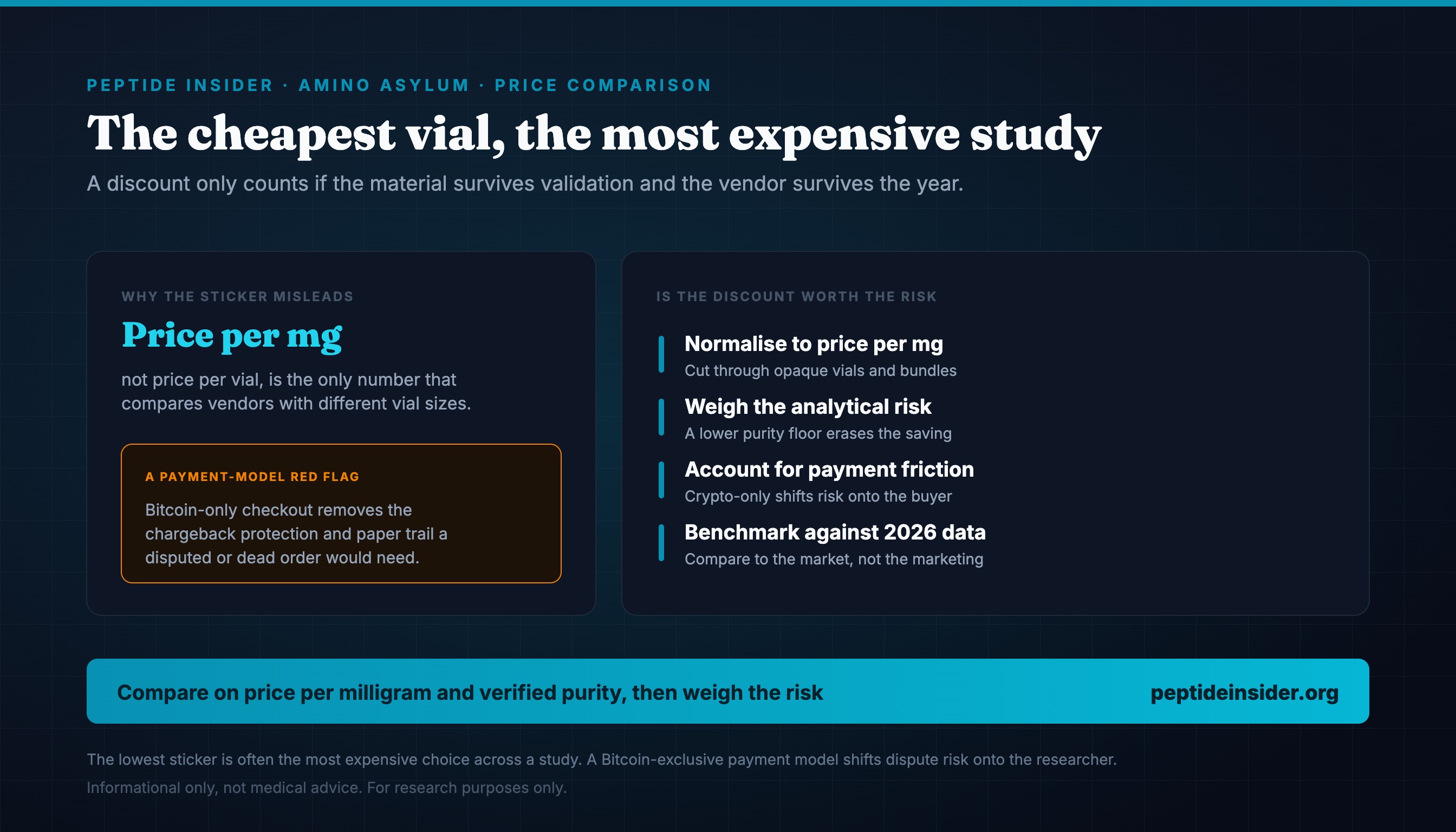 Amino Asylum Peptide Prices Compared: A 2026 Data-Driven Analysis